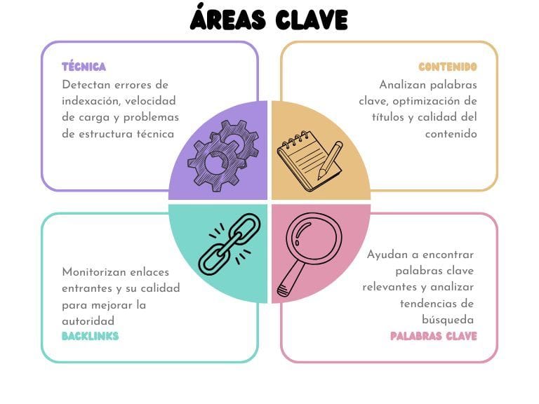 gráfico con las áreas clave que pueden solucionar las herramientas seo