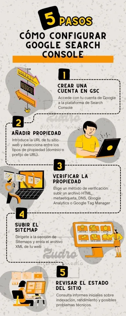 infografía sobre los pasos para configurar google search console