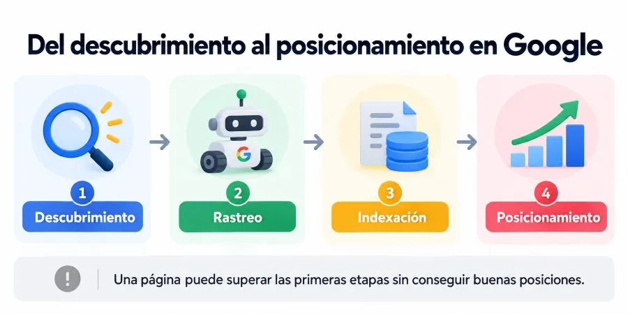 Del descubrimiento al posicionamiento en Google