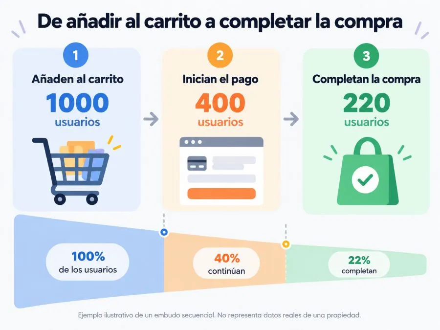 Embudo de conversión de compras