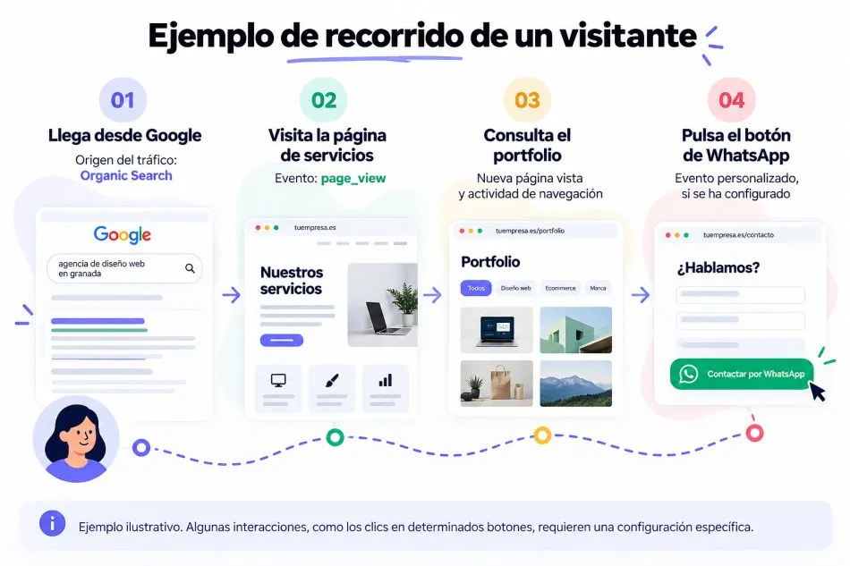 Recorrido de un visitante web